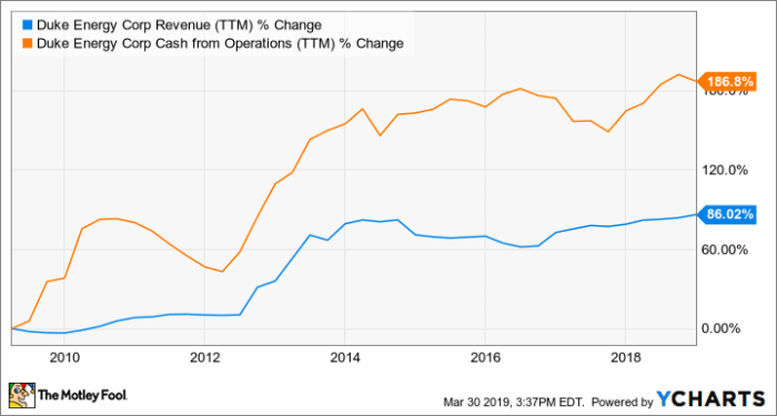 Duk stock price