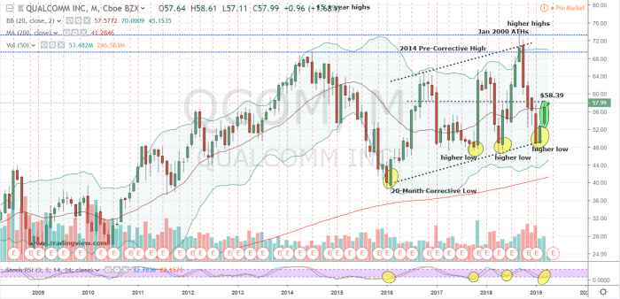 Stock qualcomm qcom monthly chart investorplace tradingview charts source