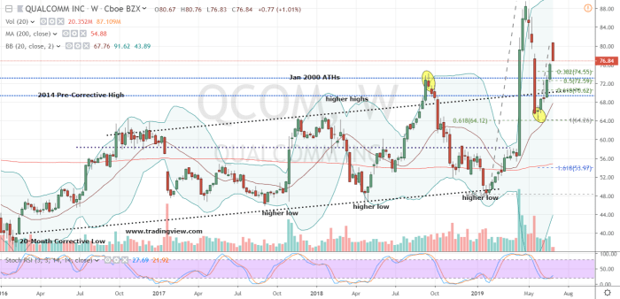 Qcom stock price