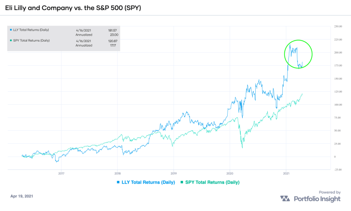 Lilly stock price