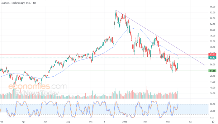 Mrvl stock price