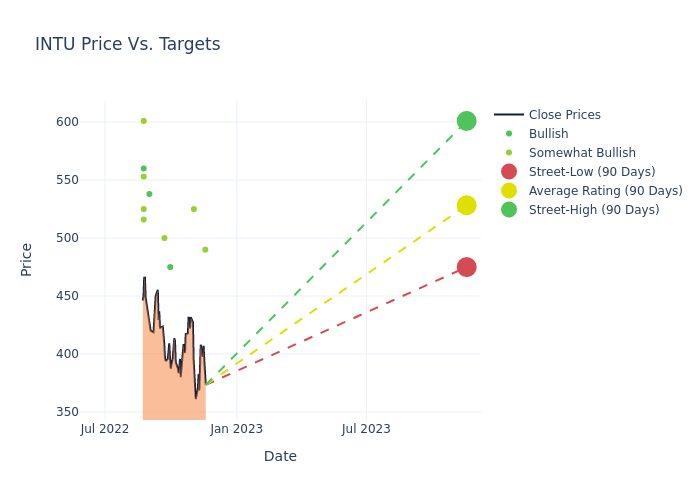 Intuit stock price