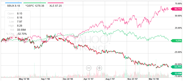 Stock starbucks chart rallies plummet coffee prices sbux investopedia