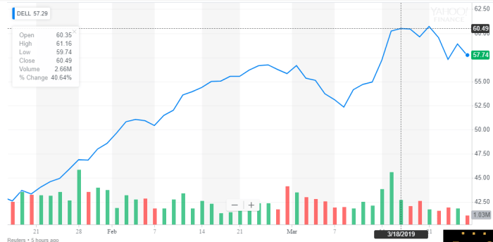 Dell growth technologies brainer stock inc prices reuters source nyse