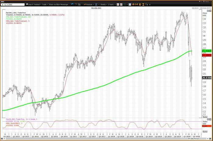 Bofa stock price