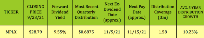 Mplx stock price