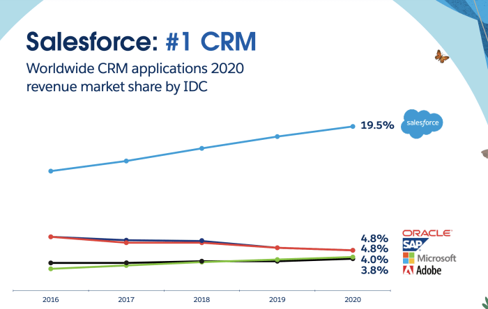 Crm stock price