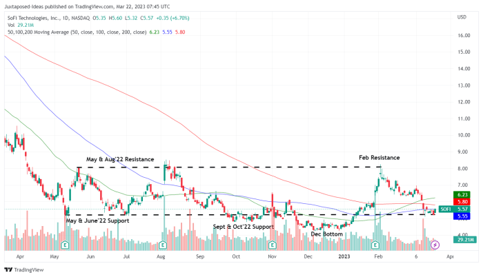 Sofi stock price