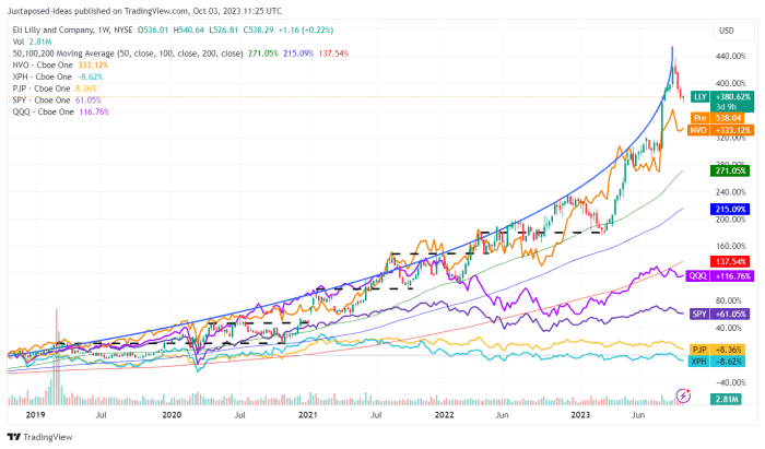 Lilly stock price