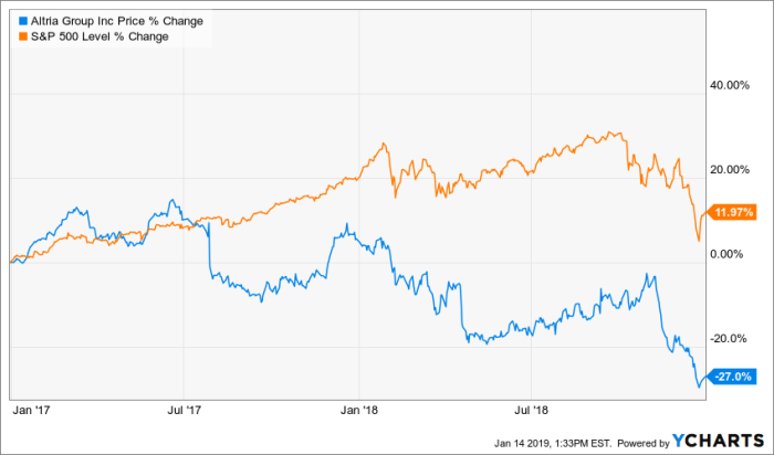 Altria stock price