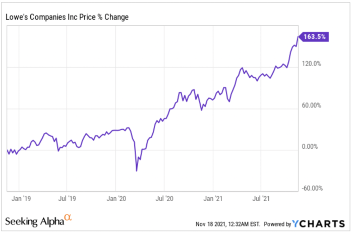 Lowe earnings lowes thestreet