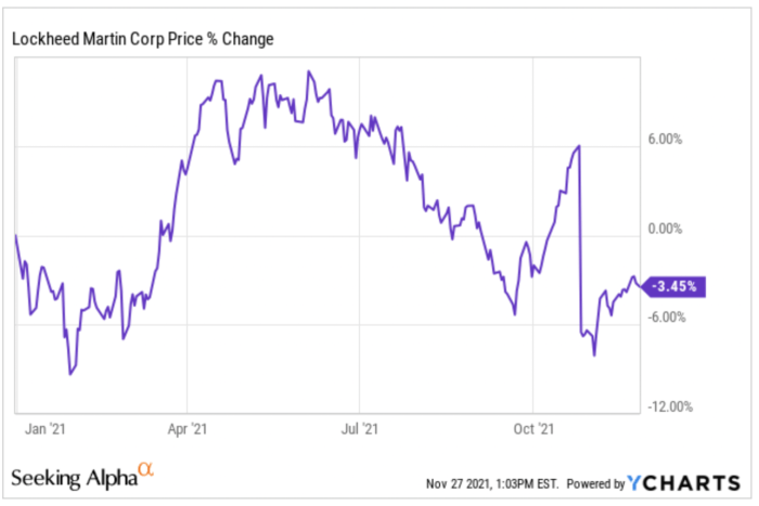 Lmt stock price