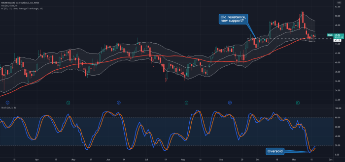 Mgm stock price