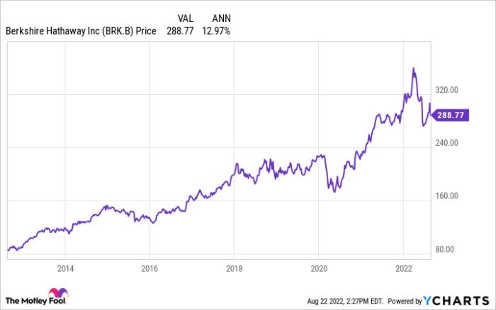 Brk.a stock price