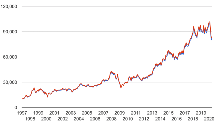 Berkshire hathaway brk years