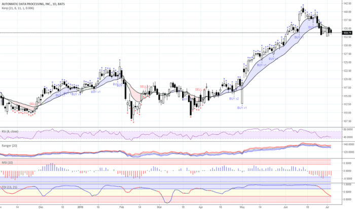 Adp stock price