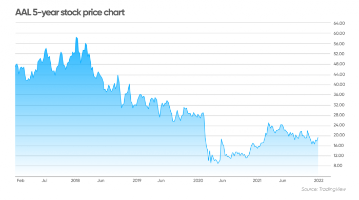 American airlines stock price