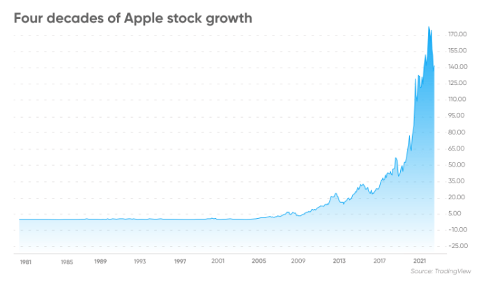 Appl stock price