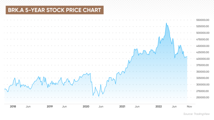 Brk.a stock price