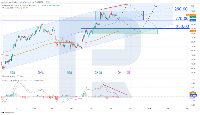 Caterpillar stock price