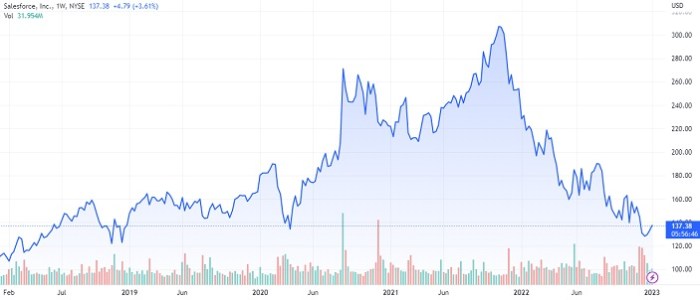 Crm stock price