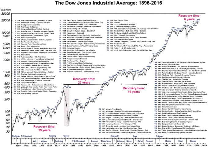 Dow stock price