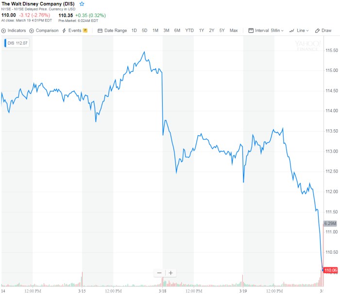 Disney stock price