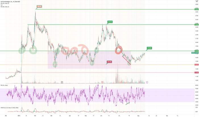 Sofi stock price