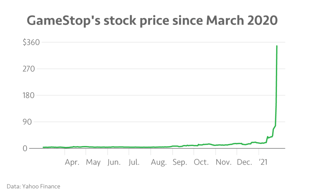 Gamestop stock price