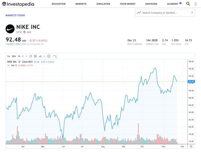 Dal stock price