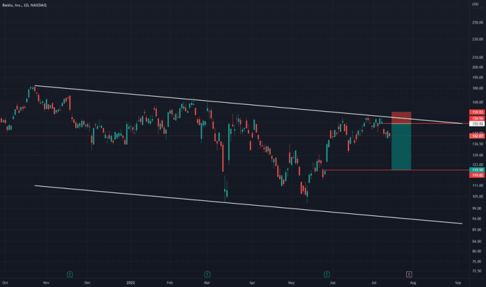 Bidu stock price