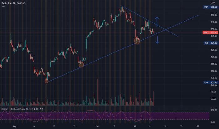 Bidu stock price