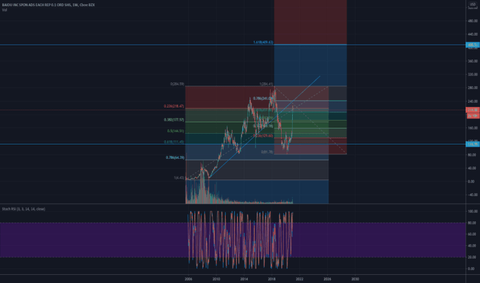 Bidu stock price