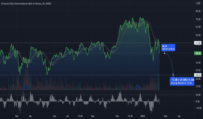 Soxl stock price