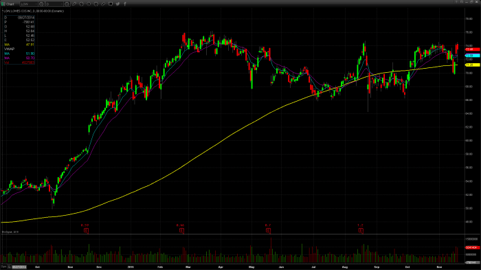 Lowes stock price