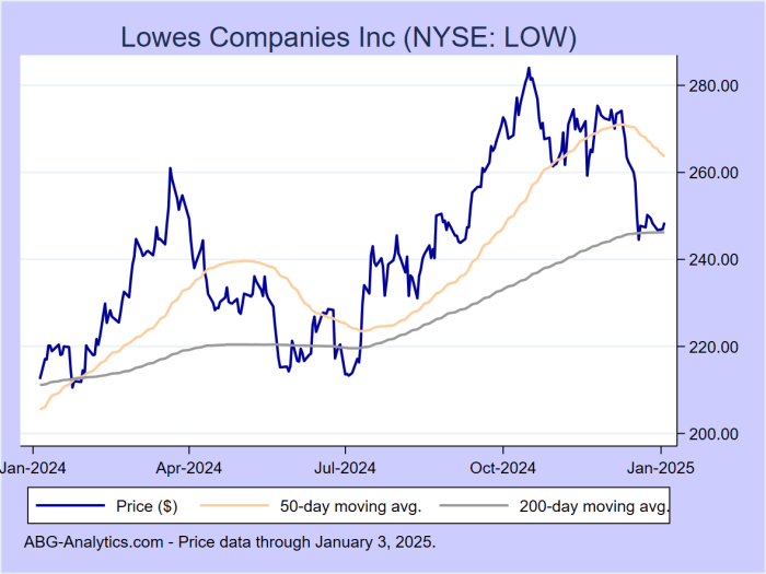 Lowes stock price