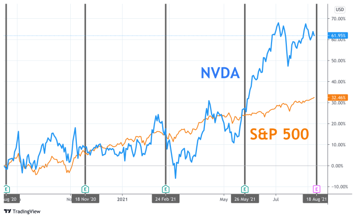 Nvdl stock price