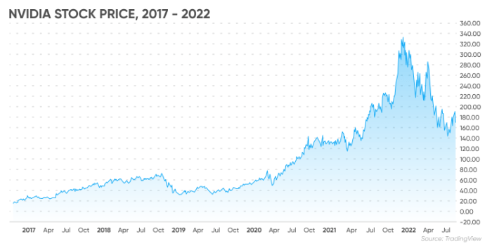 Price of nvidia stock