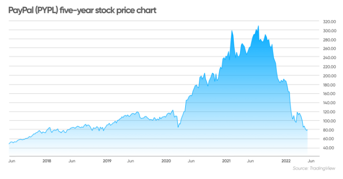 Paypal overvalued definitely likely pypl