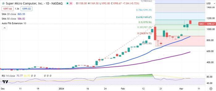 Smci stock price