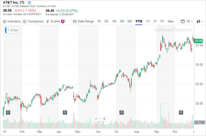 At&t stock price today