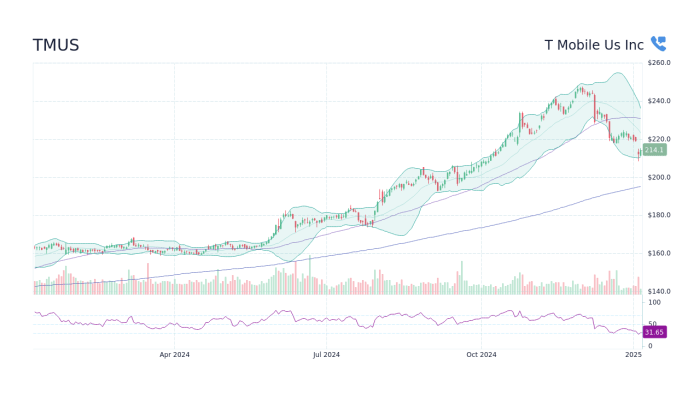 Tmus stock price