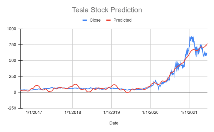 Tsla