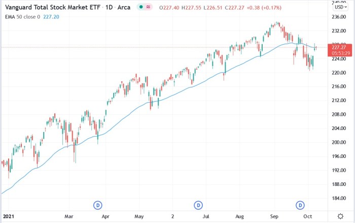 Vti stock price