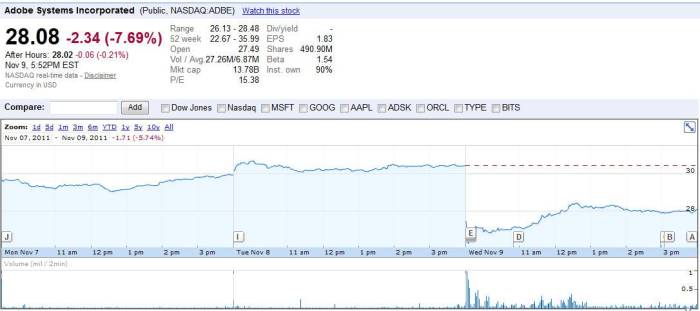 Adobe stock price