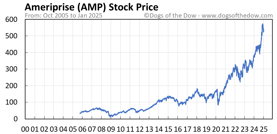 At&t stock price today