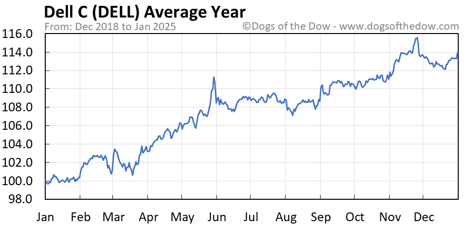 Insightful seasonality sectors certain tend outperform