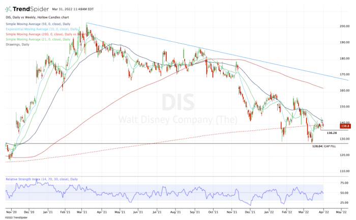 Disney stock price