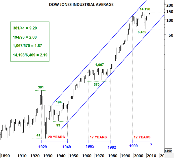 Dow stock price