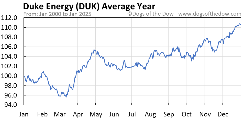 Duk stock price